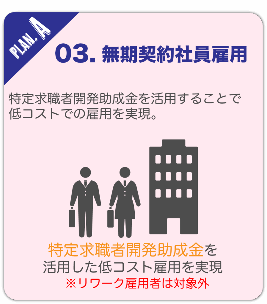 プランA
03. 無期契約社員雇用
特定求職者開発助成金を活用することで低コストでの雇用を実現。
特定求職者開発助成金を活用した低コスト雇用を実現
※リワーク雇用者は対象外