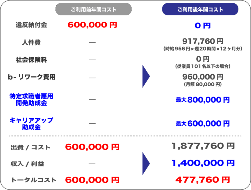 利用前後の年間コスト比較表。利用前は違約納付金60万円。利用後は、人件費、b-リワーク費用がかかるが、助成金で相殺され、最終的なトータルコストは477,760円に減少。