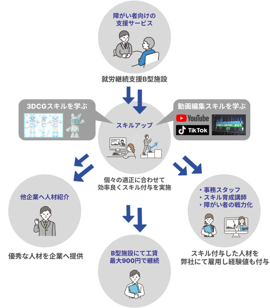 埼玉の就労継続支援B型事業所のbloom(ブルーム)のの就労継続支援B型のしくみ