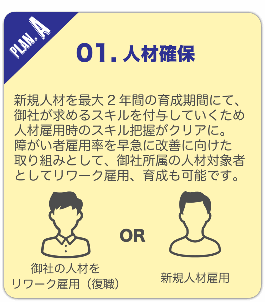 01. 人材確保
新規人材を最大2年間の育成期間にて、御社が求めるスキルを付与していくため人材雇用時のスキル把握がクリアに。
障がい者雇用率を早急に改善に向けた取り組みとして、御社所属の人材対象者としてリワーク雇用、育成も可能です。