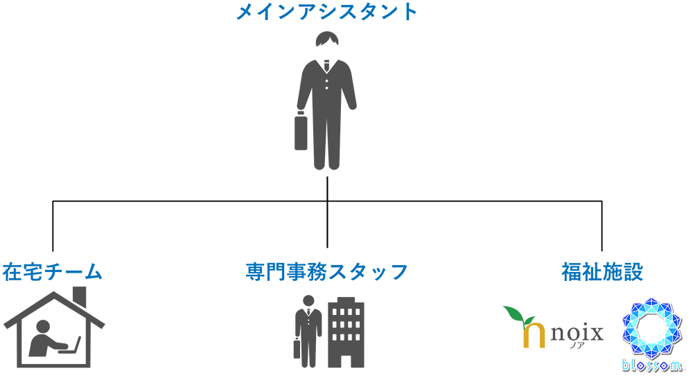 bloomの事務代行サービス概要 チーム構成図