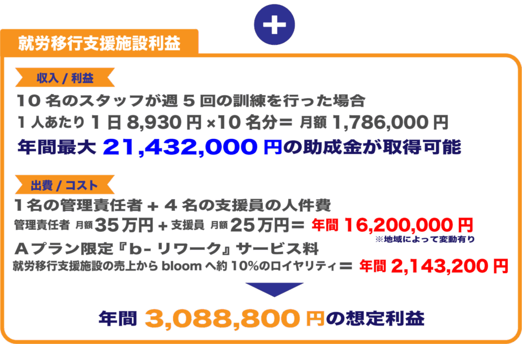 就労移行支援施設利用の収入利益と出費コストのまとめ