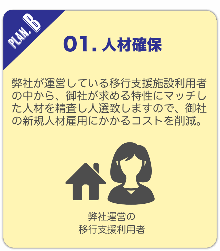 01. 人材確保
弊社が運営している移行支援施設利用者の中から、御社が求める特性にマッチした人材を精査し人選致しますので、御社の新規人材雇用にかかるコストを削減。