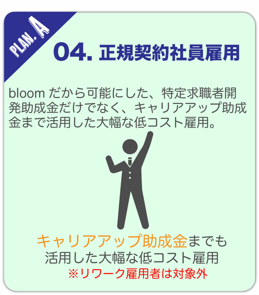 プランA
04. 正規契約社員雇用
bloomだから可能にした、特定求職者開発助成金だけでなく、キャリアアップ助成金まで活用した大幅な低コスト雇用。
キャリアアップ助成金までも活用した大幅な低コスト雇用
※リワーク雇用者は対象外
