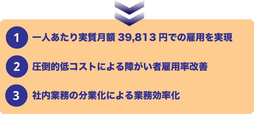 b-リワーク利用による3つのメリット

    一人あたり実質月額 39,813円での雇用を実現

    圧倒的低コストによる障がい者雇用率改善

    社内業務の分業化による業務効率化