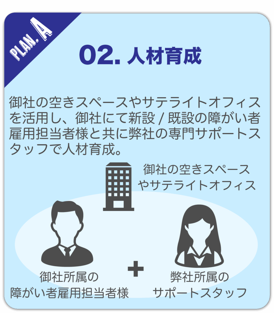 02. 人材育成
御社の空きスペースやサテライトオフィスを活用し、御社にて新設/既設の障がい者雇用担当者様と共に弊社の専門サポートスタッフで人材育成。
御社の空きスペースやサテライトオフィス
御社所属の障がい者雇用担当者様 + 弊社所属のサポートスタッフ