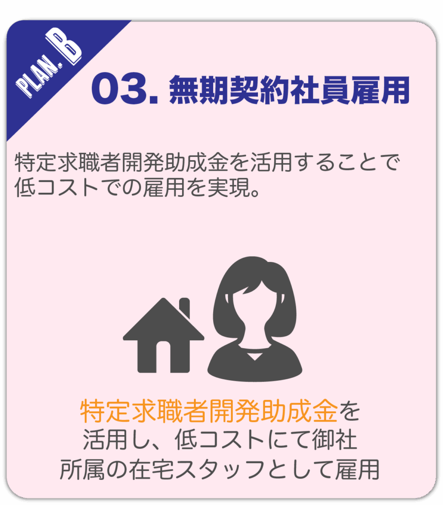プランB
03. 無期契約社員雇用
特定求職者開発助成金を活用することで低コストでの雇用を実現。
特定求職者開発助成金を活用し、低コストにて御社所属の在宅スタッフとして雇用