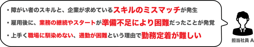 担当社員 A
障がい者のスキルと、企業が求めているスキルのミスマッチが発生
雇用後に、業務の継続やスタートが準備不足により困難だったことが発覚
上手く職場に馴染めない、通勤が困難という理由で勤務定着が難しい