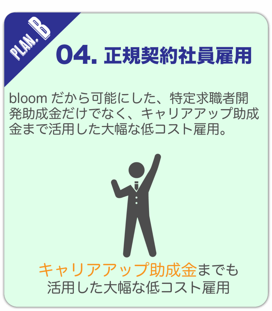 プランB
04. 正規契約社員雇用
bloomだから可能にした、特定求職者開発助成金だけでなく、キャリアアップ助成金まで活用した大幅な低コスト雇用。
キャリアアップ助成金までも活用した大幅な低コスト雇用