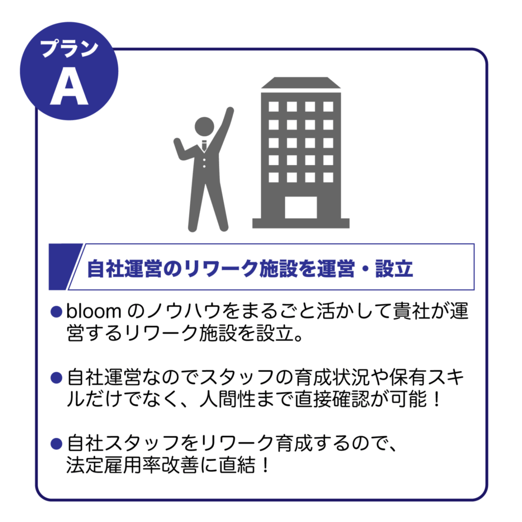 プランA
自社運営のリワーク施設を運営・設立
bloomのノウハウをまるごと活かして貴社が運営するリワーク施設を設立。
自社運営なのでスタッフの育成状況や保有スキルだけでなく、人間性まで直接確認が可能!
自社スタッフをリワーク育成するので、法定雇用率改善に直結!